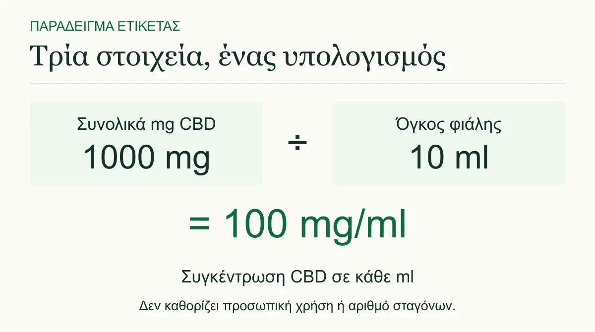 Παράδειγμα: 1000 mg CBD σε 10 ml ισοδυναμούν με 100 mg CBD ανά ml. Δεν καθορίζει ποσότητα για χρήση.