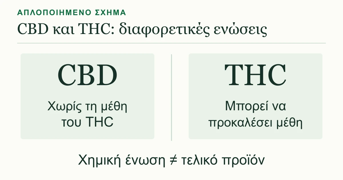 Το CBD δεν προκαλεί τη χαρακτηριστική μέθη του THC. Το THC μπορεί να προκαλέσει μέθη. Το σχήμα συγκρίνει ενώσεις, όχι έτοιμα προϊόντα· δεν σημαίνει ότι κάθε προϊόν CBD δεν περιέχει THC ή δεν έχει κινδύνους.